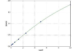 A typical standard curve (Caspase 7 ELISA 试剂盒)