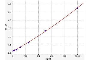 Typical standard curve (HIST2H3C2 ELISA 试剂盒)