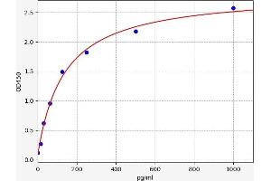 Typical standard curve (CXCL5 ELISA 试剂盒)