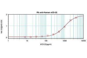 Image no. 1 for anti-CD22 Molecule (CD22) antibody (ABIN465261) (CD22 抗体)