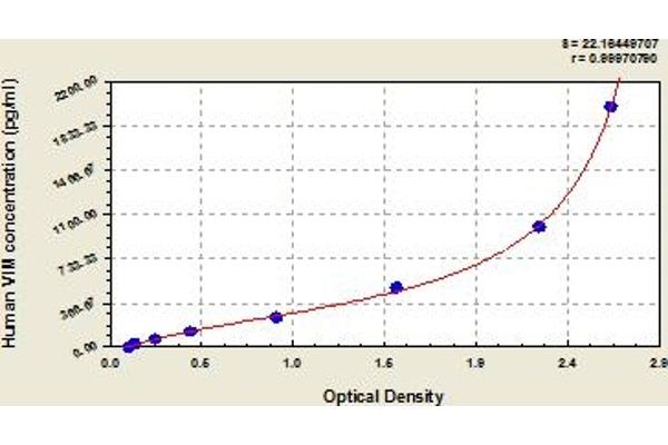 Vimentin ELISA 试剂盒