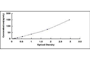 Typical standard curve (HDL ELISA 试剂盒)