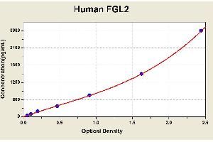 Diagramm of the ELISA kit to detect Human FGL2with the optical density on the x-axis and the concentration on the y-axis.
