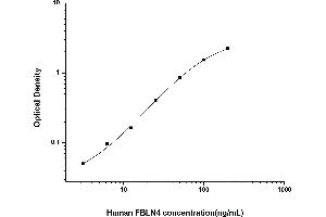 Typical standard curve (FBLN4 ELISA 试剂盒)