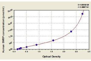 Typical standard curve (ABCC5 ELISA 试剂盒)