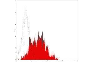 Flow Cytometry (FACS) image for anti-CD38 antibody (FITC) (ABIN2144583) (CD38 抗体  (FITC))