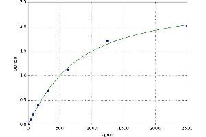 A typical standard curve (COL11A1 ELISA 试剂盒)