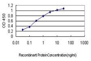 ELISA image for anti-N-Myc (And STAT) Interactor (NMI) (AA 1-100) antibody (ABIN563941)