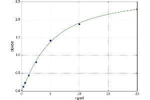 A typical standard curve
