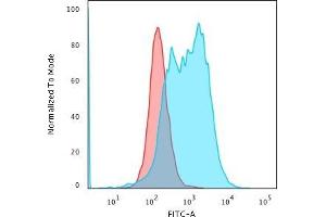 Flow Cytometric Analysis of PFA-fixed K562 cells using BCL10 Recombinant Rabbit Monoclonal Antibody (BL10/2988R) followed by Goat anti-Rabbit- IgG-CF488 (Blue); Isotype Control (Red) (Recombinant BCL10 抗体  (AA 122-168))