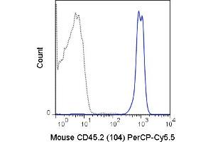 C57Bl/6 splenocytes were stained with 0. (CD45.2 抗体  (PerCP-Cy5.5))