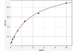 Typical standard curve (RC3H2 ELISA 试剂盒)