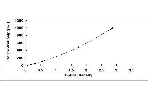 Typical standard curve (ANGPTL3 ELISA 试剂盒)