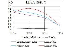 Black line: Control Antigen (100 ng), Purple line: Antigen(10 ng), Blue line: Antigen (50 ng), Red line: Antigen (100 ng), (Chromogranin A 抗体  (AA 87-252))