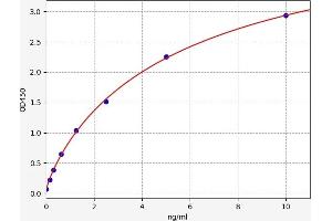 Typical standard curve (SYNPO ELISA 试剂盒)