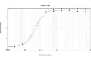 ELISA results of Anti-Hemagglutinin (HA) (Mouse) Monoclonal Antibody Clone 22A81.