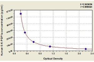 Typical standard curve (6-Keto-Prostaglandin F1A ELISA 试剂盒)