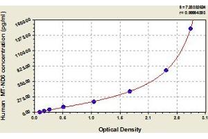 Typical Standard Curve (MT-ND6 ELISA 试剂盒)