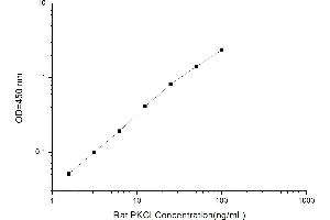 Typical standard curve (PKC iota ELISA 试剂盒)