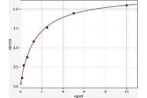 Typical standard curve (TRPM7 ELISA 试剂盒)