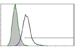 Flow Cytometry (FACS) image for anti-Tumor Necrosis Factor Receptor Superfamily, Member 1B (TNFRSF1B) antibody (ABIN2191750)