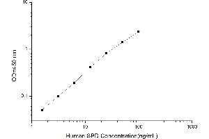 Typical standard curve (SFTPD ELISA 试剂盒)