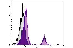 Chicken peripheral blood lymphocytes were stained with Mouse Anti-Chicken Bu-1b-FITC. (Bu-1b 抗体  (FITC))