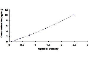 Typical standard curve (VTCN1 ELISA 试剂盒)