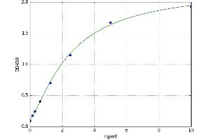A typical standard curve (TFCP2 ELISA 试剂盒)