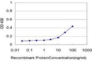 Detection limit for recombinant GST tagged NRBP1 is approximately 1ng/ml as a capture antibody. (NRBP1 抗体  (AA 436-535))
