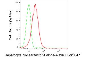 Flow cytometric analysis of Hepatocyte nuclear factor 4 alpha expression in HepG2 cells using Hepatocyte nuclear factor 4 alpha antibody (ABIN7798890), 1:2,000). (Recombinant HNF4A 抗体)