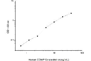 Typical standard curve (COMP ELISA 试剂盒)