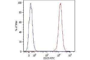 Flow Cytometry analysis Surface staining (flow cytometry) of human peripheral blood cells with anti-human CD15 (MEM-158) FITC. (CD15 抗体  (APC))