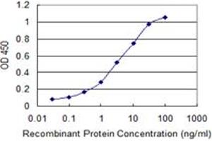 Detection limit for recombinant GST tagged ITGA1 is 0. (Integrin alpha 1 抗体  (AA 951-1059))