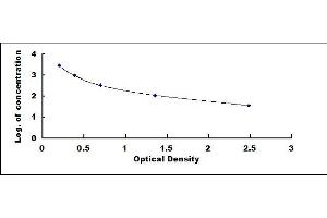 Typical standard curve (Platelet activating factor (PAF) ELISA 试剂盒)