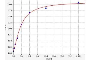 Typical standard curve (AGE ELISA 试剂盒)