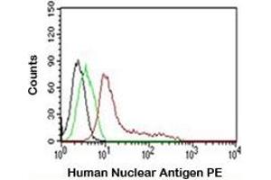 FACS testing of MCF-7 cells: Black=cells alone (Nuclear Marker 抗体  (PE))