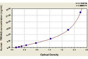 Typical Standard Curve (14-3-3 theta ELISA 试剂盒)