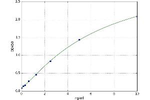 A typical standard curve