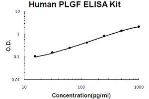 Human PLGF Accusignal ELISA Kit Human PLGF AccuSignal ELISA Kit standard curve. (PLGF ELISA 试剂盒)