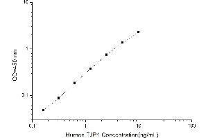 Tight Junction Protein 1 (TJP1) ELISA Kit