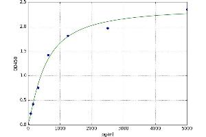 A typical standard curve (CTSA ELISA 试剂盒)