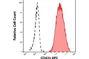 Separation of human CD45 negative CD42b positive thrombocytes (red-filled) from CD42b negative neutrophil granulocytes (black-dashed) in flow cytometry analysis (surface staining) of human peripheral whole blood stained using anti-human CD42b (AK2) APC antibody (10 μL reagent / 100 μL of peripheral whole blood). (CD42b 抗体  (APC))