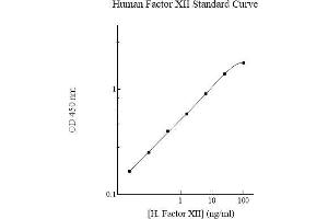 ELISA image for Coagulation Factor XII (F12) ELISA Kit (ABIN612692) (F12 ELISA 试剂盒)