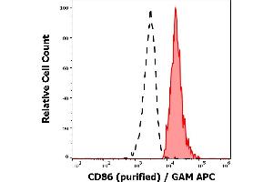 Flow Cytometry (FACS) image for anti-CD86 (CD86) antibody (ABIN302084)