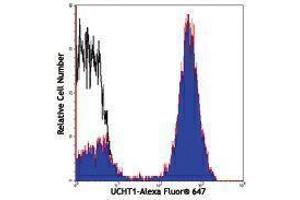 Flow Cytometry (FACS) image for anti-CD3 (CD3) antibody (Alexa Fluor 647) (ABIN2657734) (CD3 抗体  (Alexa Fluor 647))