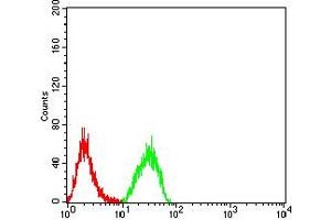 Flow Cytometry (FACS) image for anti-Phospholipase D2 (PLD2) (AA 834-933) antibody (ABIN5881791) (Phospholipase D2 抗体  (AA 834-933))