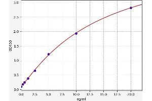 Typical standard curve (PGLYRP3 ELISA 试剂盒)