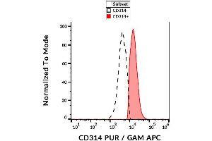 Surface staining of human peripheral blood with anti-human CD314 (1D11) purified. (KLRK1 抗体)