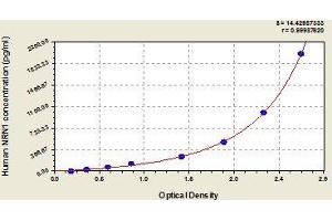 Typical standard curve (NRN1 ELISA 试剂盒)